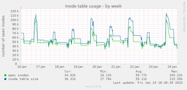 Inode table usage