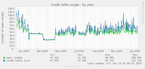 Inode table usage