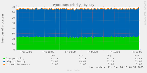 Processes priority