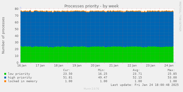 Processes priority