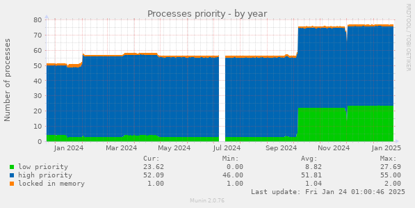 Processes priority