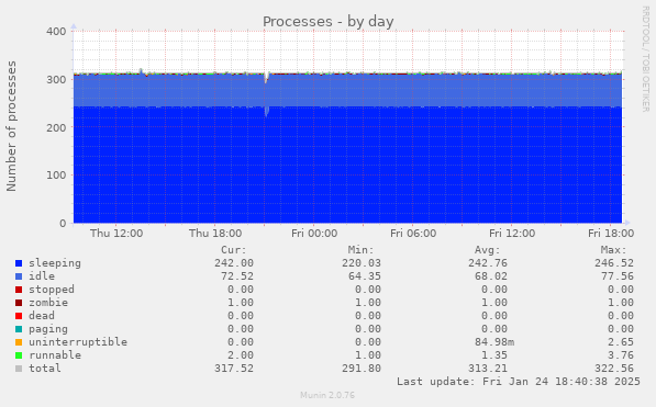 Processes