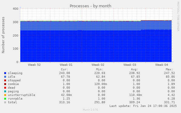 Processes