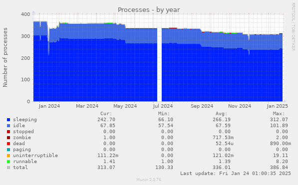 Processes