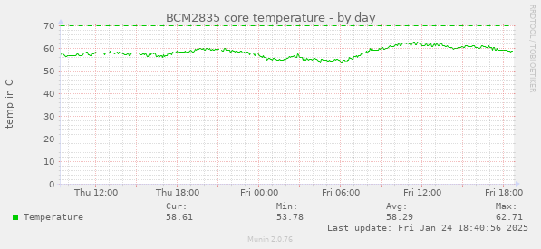 BCM2835 core temperature