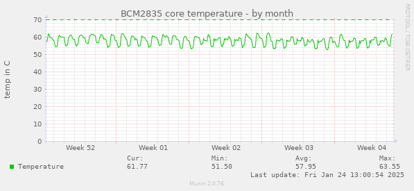 BCM2835 core temperature