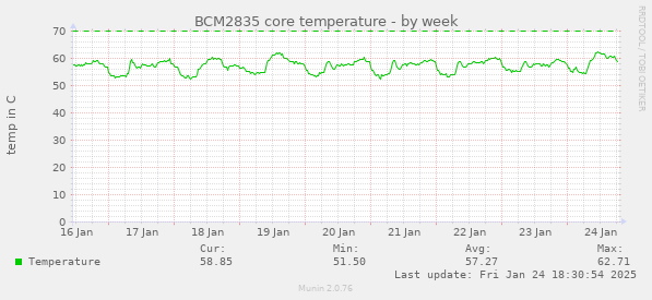 BCM2835 core temperature