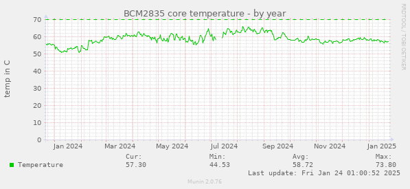 BCM2835 core temperature