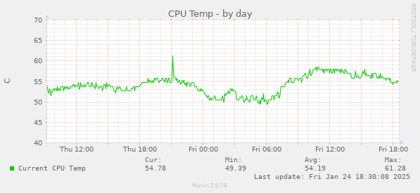 CPU Temp