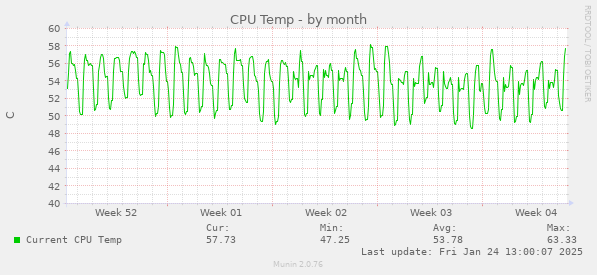 CPU Temp