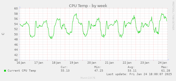 CPU Temp