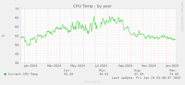 CPU Temp