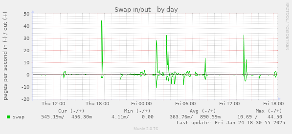 Swap in/out