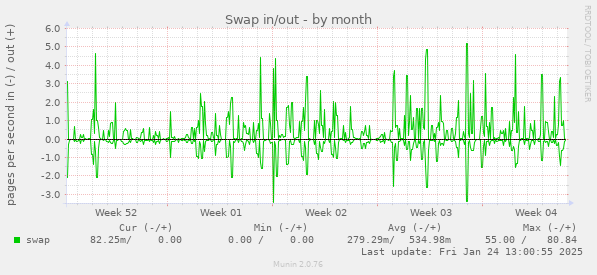 Swap in/out