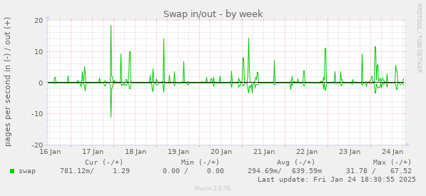 Swap in/out