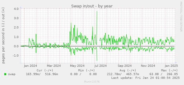 Swap in/out