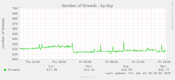 Number of threads