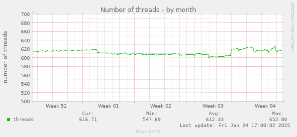 Number of threads