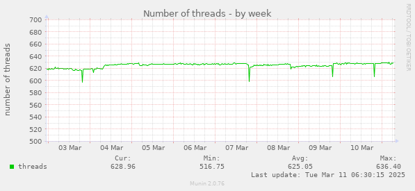 Number of threads