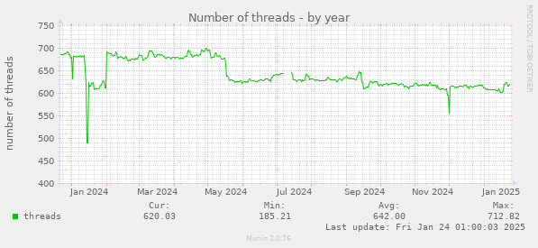 Number of threads