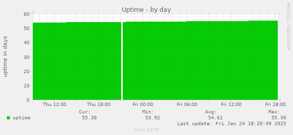 Uptime