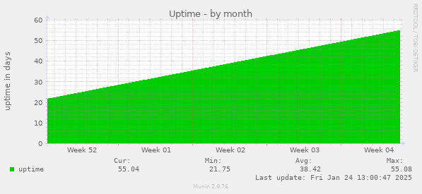 Uptime