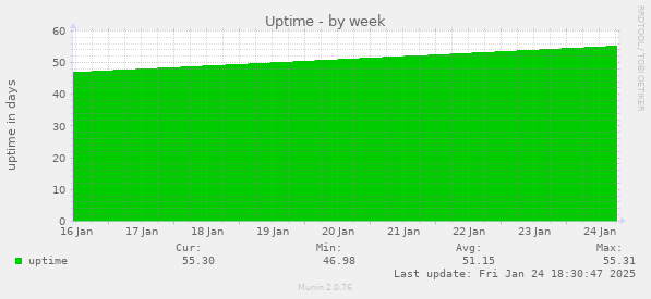 Uptime