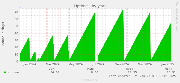 Uptime