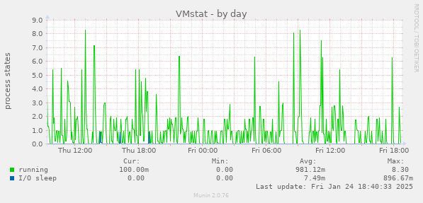 VMstat