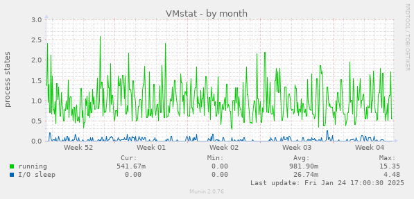 VMstat