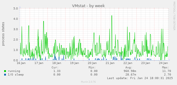 VMstat