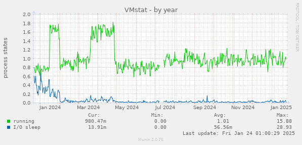 VMstat