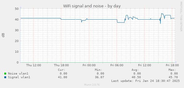 WiFi signal and noise