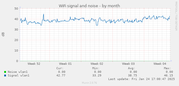 WiFi signal and noise