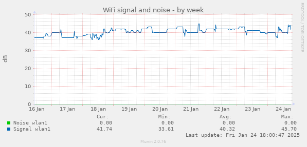 WiFi signal and noise