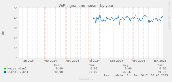 WiFi signal and noise