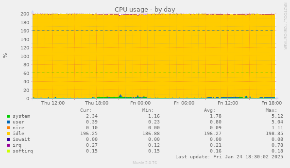 CPU usage