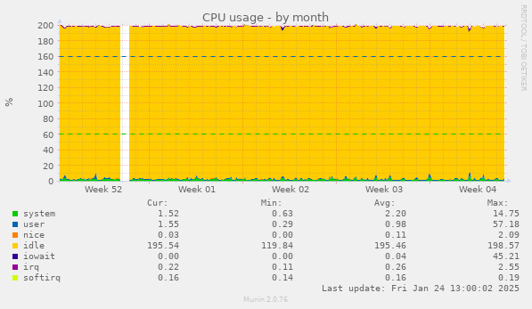 CPU usage