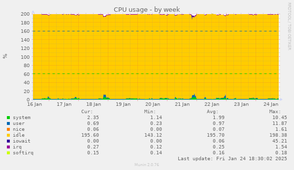 CPU usage