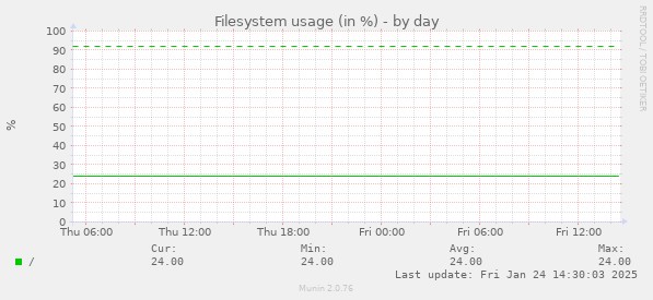 Filesystem usage (in %)