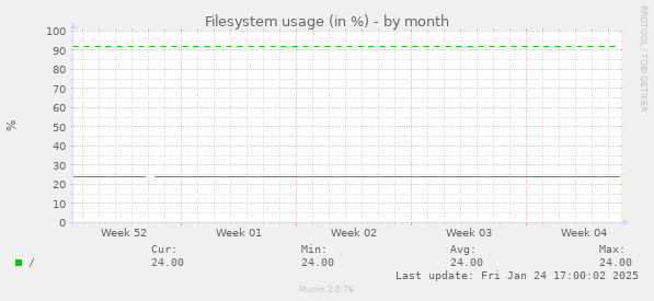 Filesystem usage (in %)