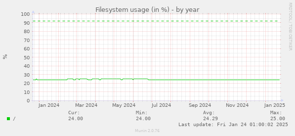 Filesystem usage (in %)