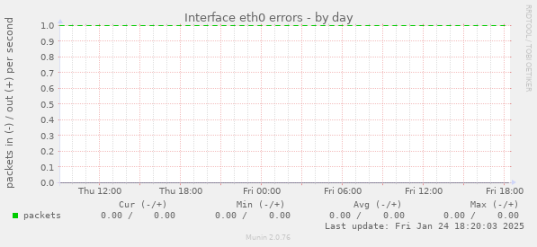 Interface eth0 errors