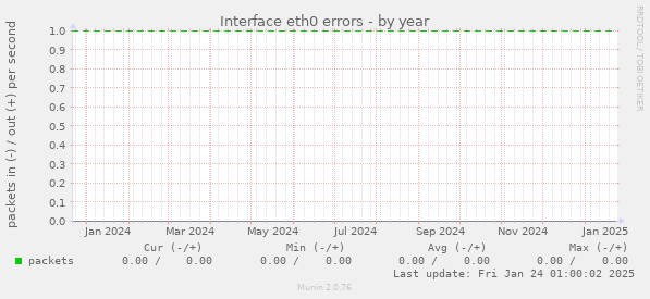 Interface eth0 errors