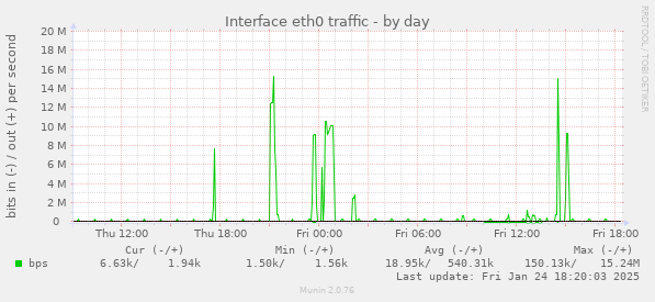 Interface eth0 traffic