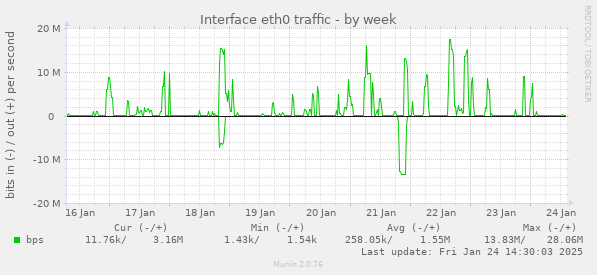 Interface eth0 traffic