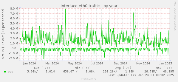 Interface eth0 traffic