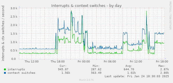 Interrupts & context switches