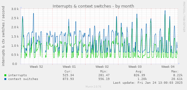 Interrupts & context switches