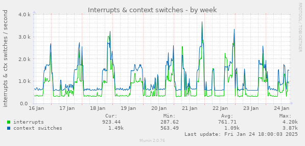 Interrupts & context switches